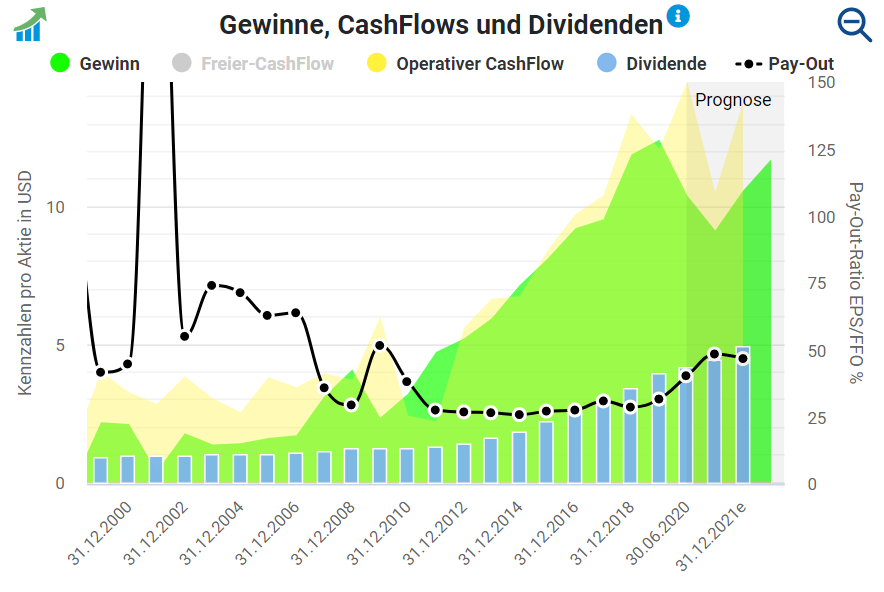 Gewinne, Cashflows und Dividenden in der Übersicht.
