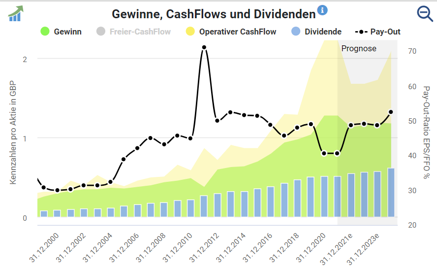 Gewinne, Cashflows und Dividenden von Bunzl