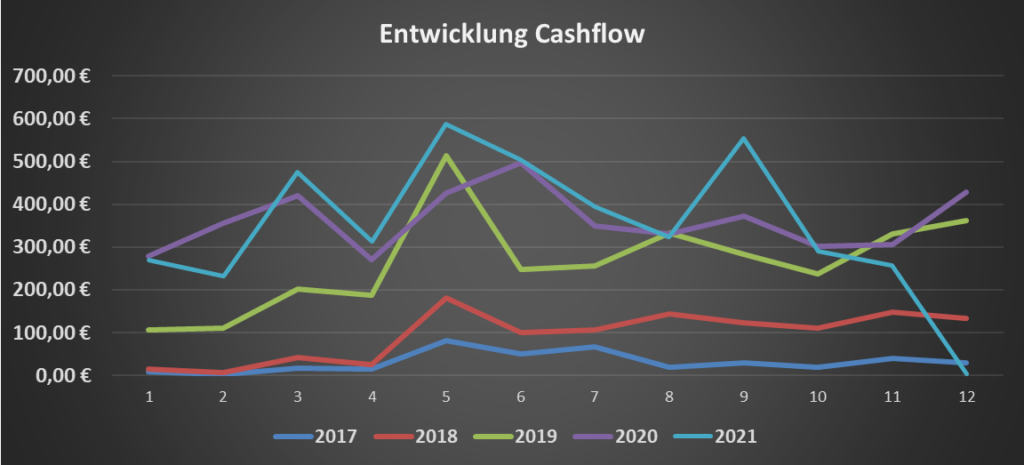 Cashflow im November 2021