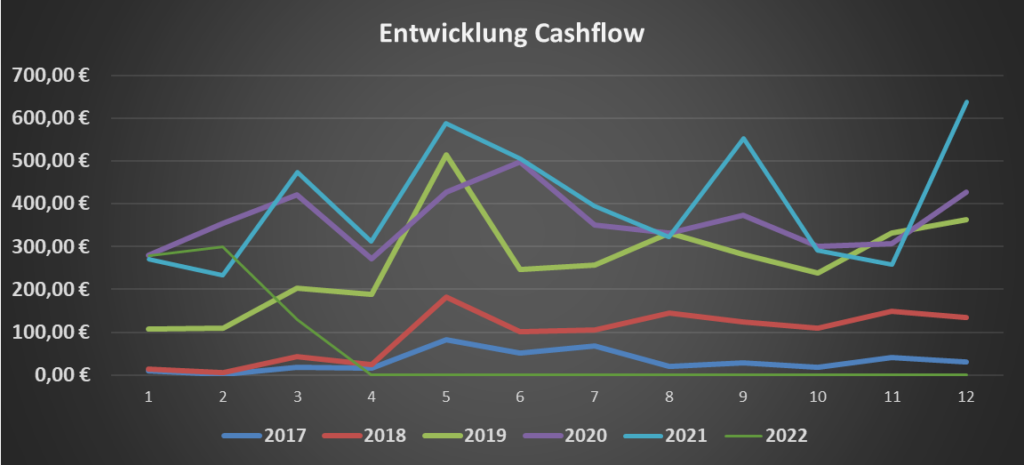 Cashflow im Februar 2022