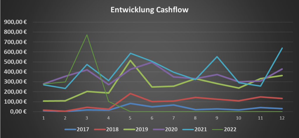Cashflow März 2022