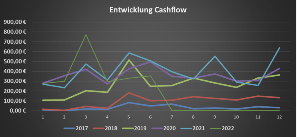 Cashflow Mai 2022