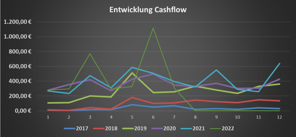 Cashflow Juli 2022